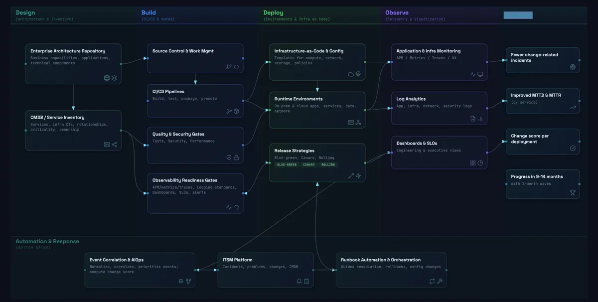 A Juggernaut Solutions architecture diagram with swim lanes for design, build, deploy and observe